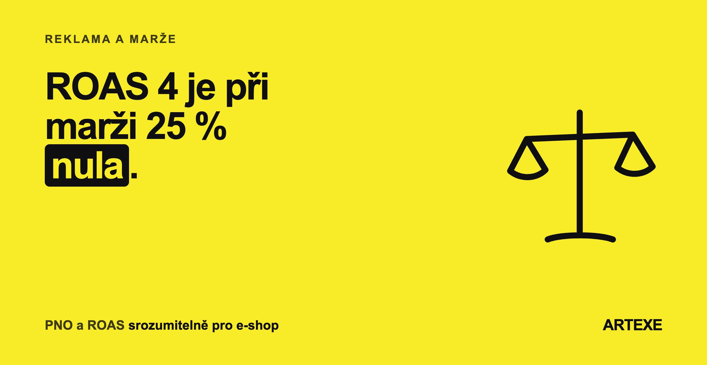 Tři e-shopy se stejným ROAS 4 a stejným rozpočtem na reklamu, kterým při marži 25, 40 a 60 procent zůstává úplně jiná částka — od nuly po tři a půl tisíce eur.