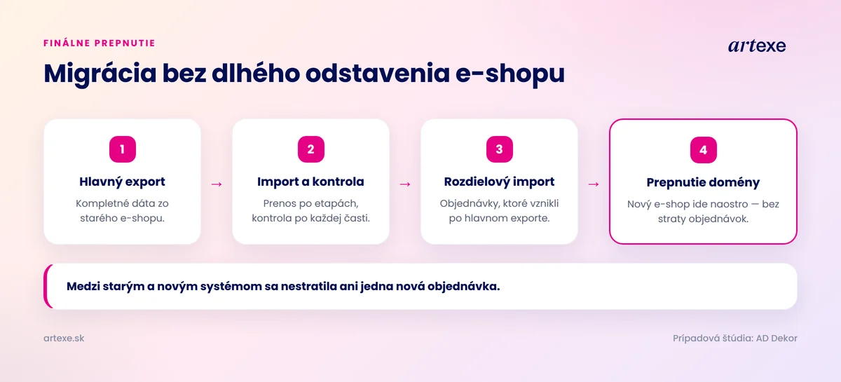 Postup finálního přepnutí e-shopu na Upgates bez dlouhého odstavení